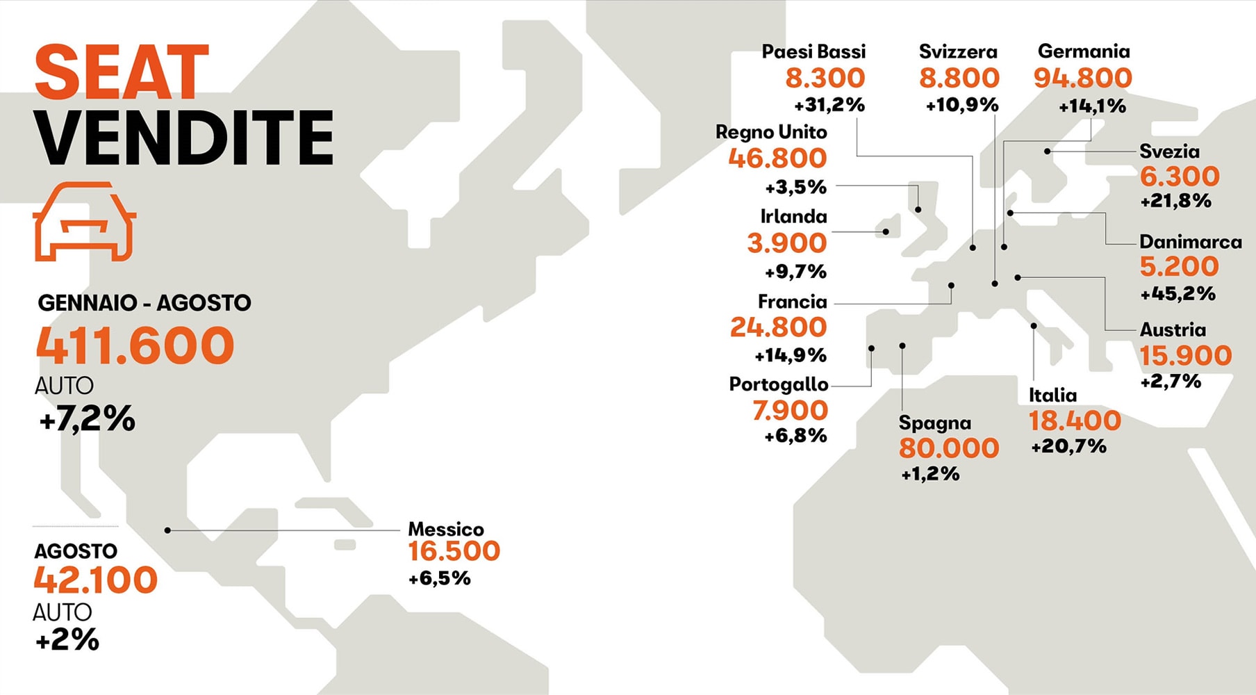 Record di vendite ad agosto