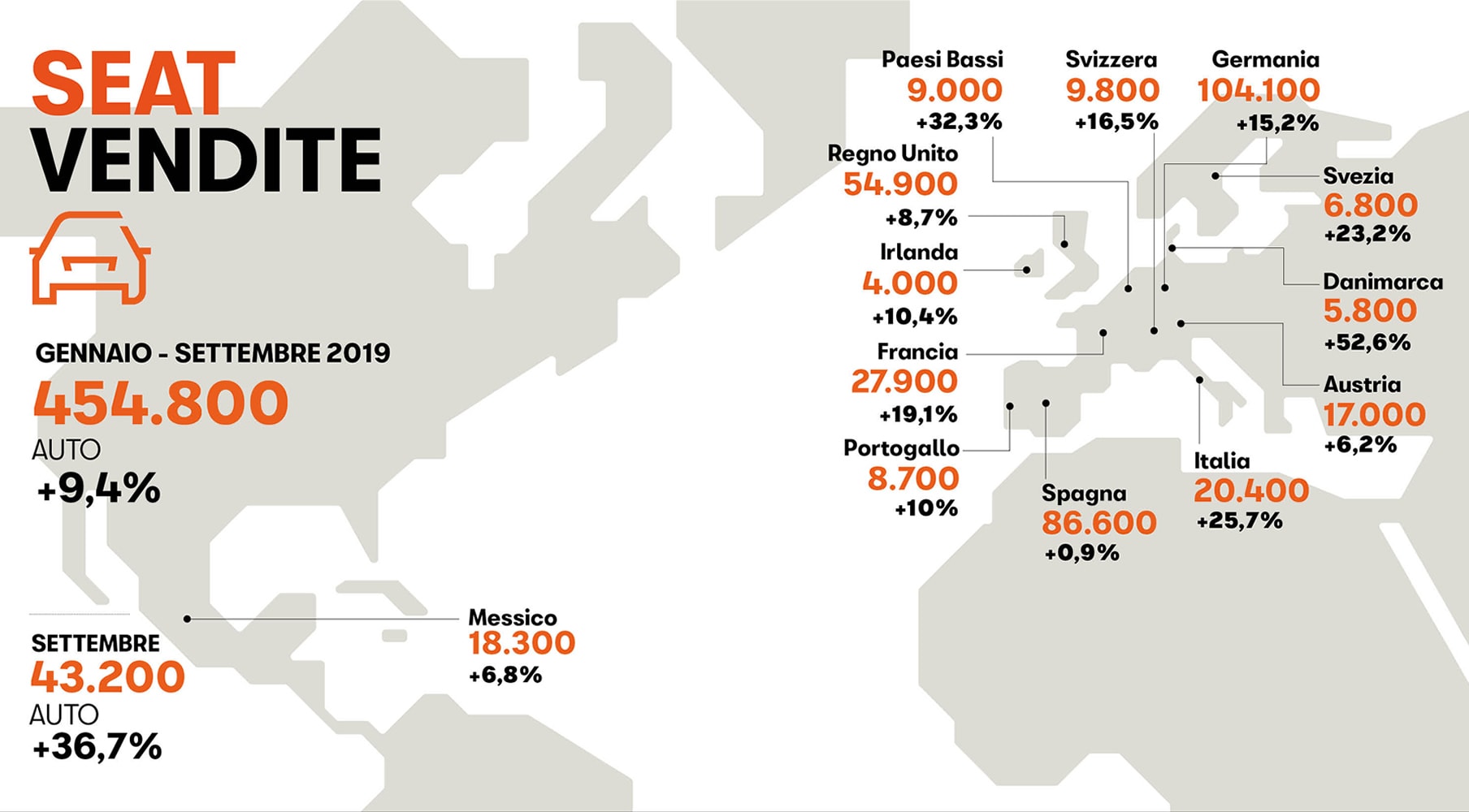 vendite in crescita del +37% a settembre